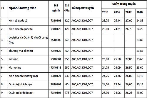 Đại học Kinh tế Quốc dân tuyển sinh bảy chương trình mới