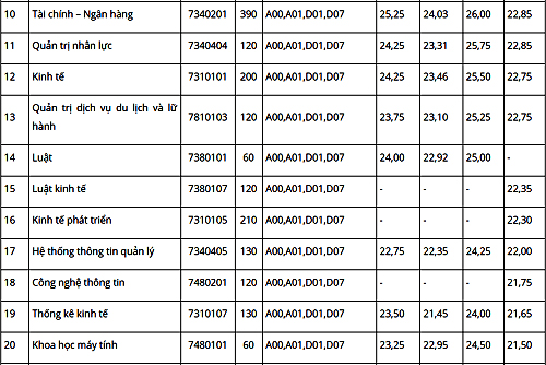 Đại học Kinh tế Quốc dân tuyển sinh bảy chương trình mới - 1