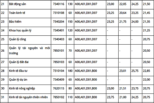Đại học Kinh tế Quốc dân tuyển sinh bảy chương trình mới - 2