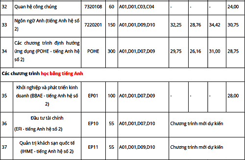 Đại học Kinh tế Quốc dân tuyển sinh bảy chương trình mới - 3