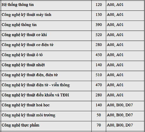 Đại học Công nghiệp Hà Nội chỉ tuyển sinh bằng kết quả thi THPT quốc gia - 1