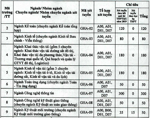 Đại học Giao thông vận tải công bố phương án tuyển sinh - 1