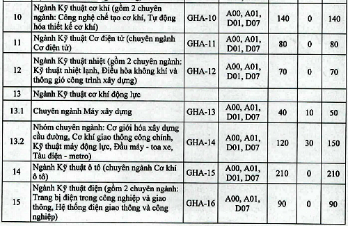 Đại học Giao thông vận tải công bố phương án tuyển sinh - 2