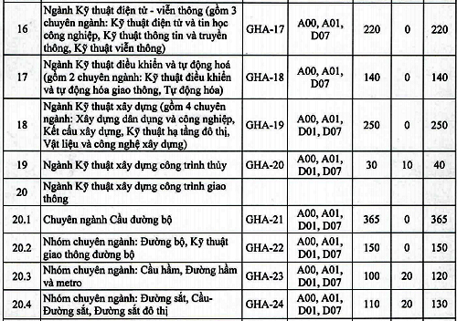Đại học Giao thông vận tải công bố phương án tuyển sinh - 3