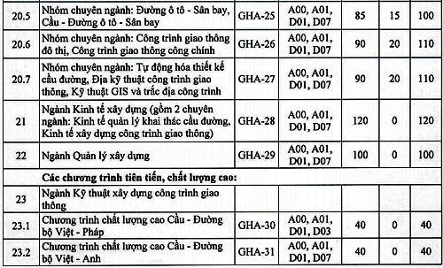 Đại học Giao thông vận tải công bố phương án tuyển sinh - 4