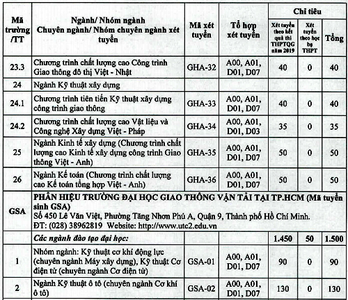 Đại học Giao thông vận tải công bố phương án tuyển sinh - 5