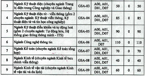 Đại học Giao thông vận tải công bố phương án tuyển sinh - 6