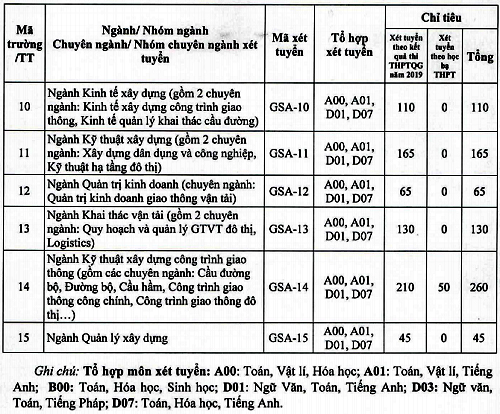 Đại học Giao thông vận tải công bố phương án tuyển sinh - 7