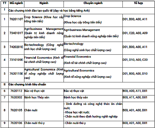 Học viện Nông nghiệp xét tuyển thẳng thí sinh học khá bốn kỳ THPT - 1