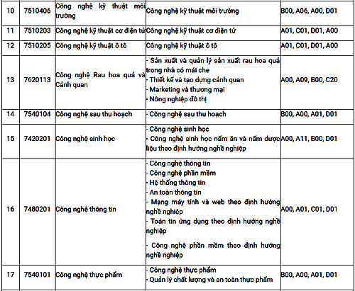 Học viện Nông nghiệp xét tuyển thẳng thí sinh học khá bốn kỳ THPT - 2
