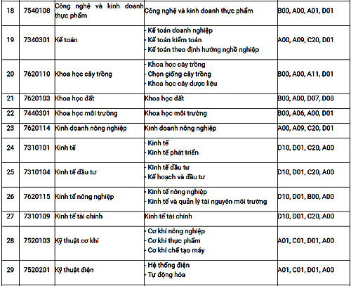 Học viện Nông nghiệp xét tuyển thẳng thí sinh học khá bốn kỳ THPT - 3