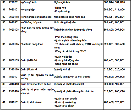 Học viện Nông nghiệp xét tuyển thẳng thí sinh học khá bốn kỳ THPT - 4