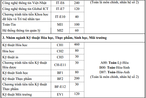 Đại học Bách khoa Hà Nội tuyển sinh thêm bảy ngành mới - 3