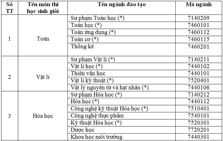 Học sinh được xét tuyển thẳng vào gần 100 ngành bậc đại học - 1
