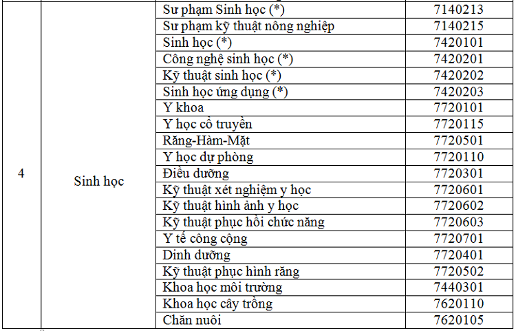Học sinh được xét tuyển thẳng vào gần 100 ngành bậc đại học - 2