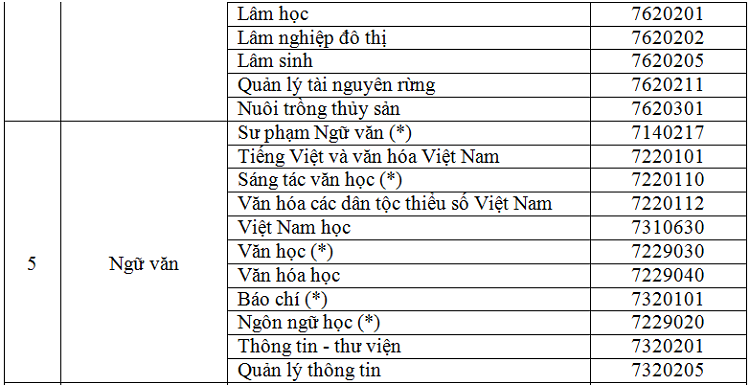 Học sinh được xét tuyển thẳng vào gần 100 ngành bậc đại học - 3
