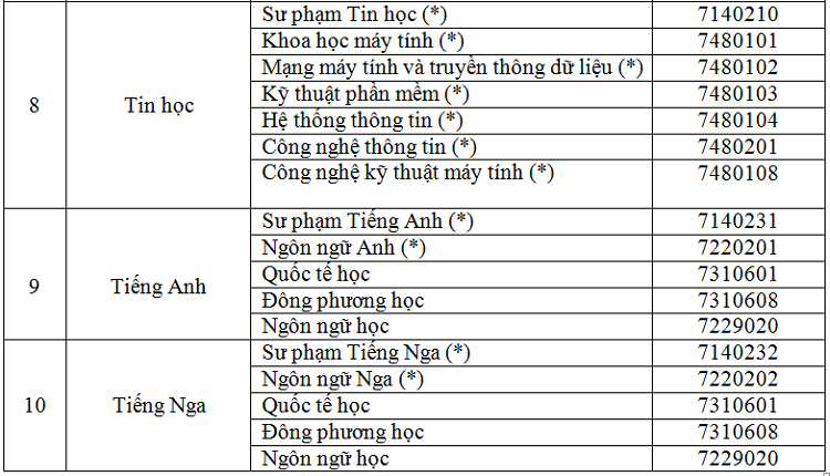 Học sinh được xét tuyển thẳng vào gần 100 ngành bậc đại học - 5