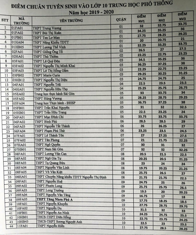 TP HCM công bố điểm chuẩn lớp 10