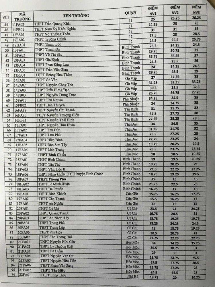 TP HCM công bố điểm chuẩn lớp 10 - 1