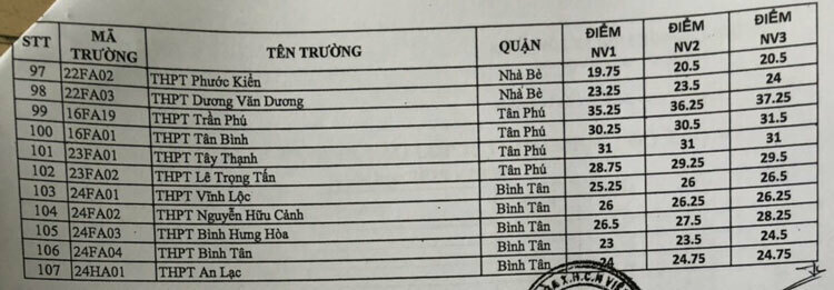 TP HCM công bố điểm chuẩn lớp 10 - 2