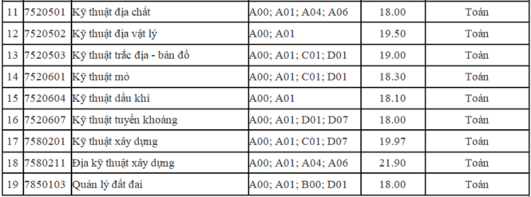 Nhiều đại học công lập ở Hà Nội công bố điểm chuẩn học bạ - 2