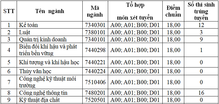Nhiều đại học công lập ở Hà Nội công bố điểm chuẩn học bạ - 3