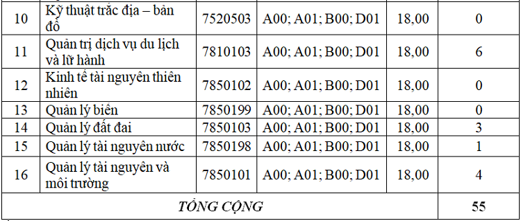 Nhiều đại học công lập ở Hà Nội công bố điểm chuẩn học bạ - 4