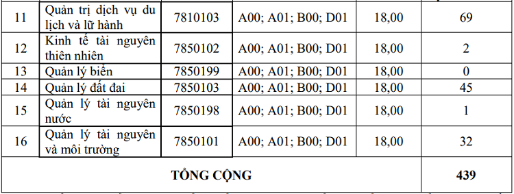 Nhiều đại học công lập ở Hà Nội công bố điểm chuẩn học bạ - 6