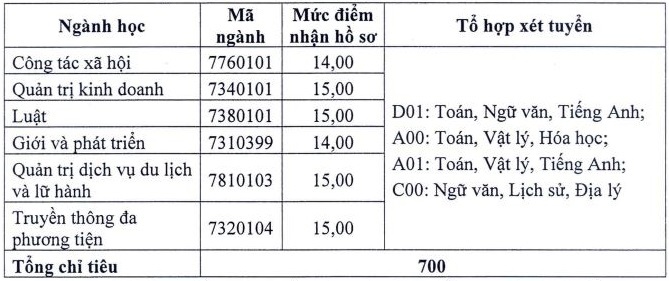 Nhiều đại học ở Hà Nội lấy điểm sàn xét tuyển là 14-15