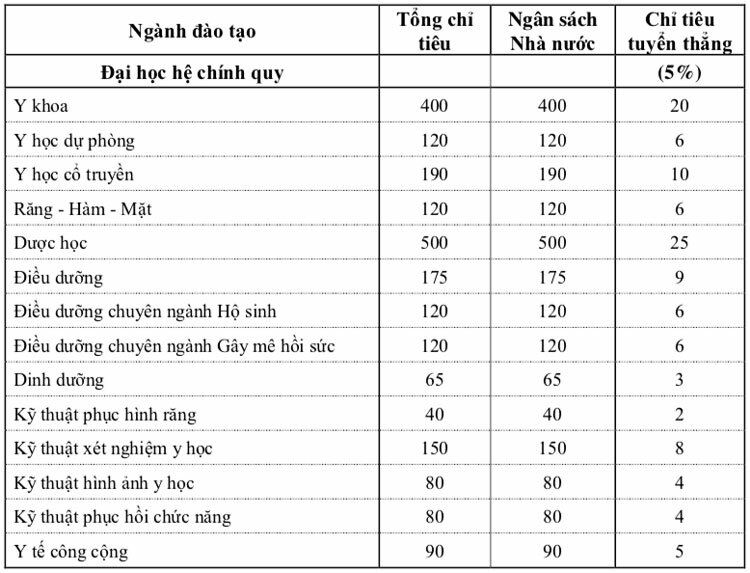 Đại học Y TP HCM lấy điểm sàn xét tuyển