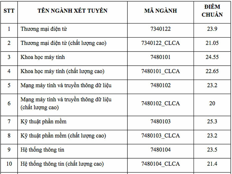 Đại học Công nghệ Thông tin, Quốc tế TP HCM công bố điểm chuẩn