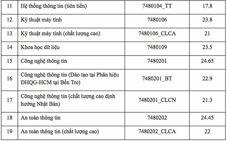 Đại học Công nghệ Thông tin, Quốc tế TP HCM công bố điểm chuẩn - 1