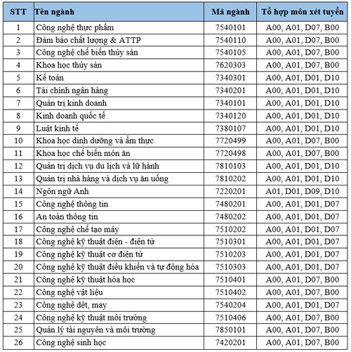 26 ngành tuyển sinh năm 2020 của Đại học Công nghệ thực phẩm TP HCM. Ảnh: HUFI.