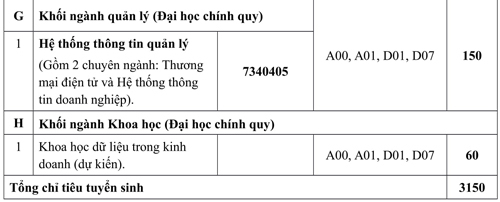Các ngành tuyển sinh năm 2020 của Đại học Ngân hàng TP HCM. Ảnh: Đại học Ngân hàng TP HCM.