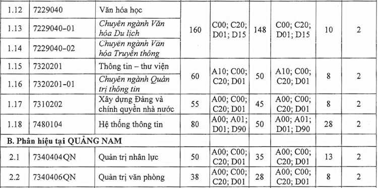 Đại học Nội vụ dự kiến tuyển 2.200 chỉ tiêu - 1