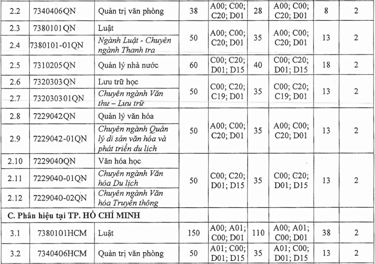 Đại học Nội vụ dự kiến tuyển 2.200 chỉ tiêu - 2
