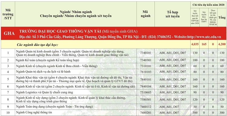 Đại học Giao thông Vận tải tuyển 5.700 năm 2020 - 1