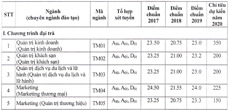Đại học Thương mại công bố phương án tuyển sinh 2020