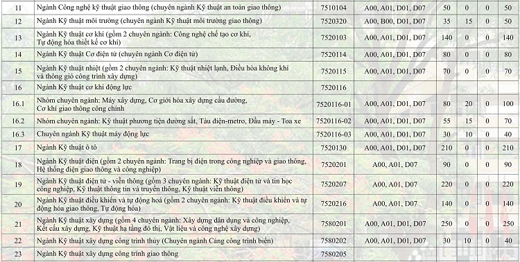 Đại học Giao thông Vận tải tuyển 5.700 năm 2020 - 2