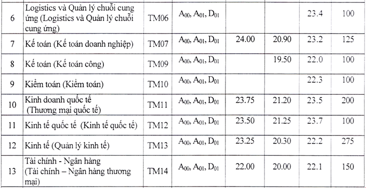 Đại học Thương mại công bố phương án tuyển sinh 2020 - 1