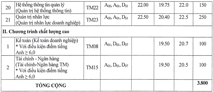 Đại học Thương mại công bố phương án tuyển sinh 2020 - 3
