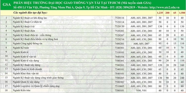 Đại học Giao thông Vận tải tuyển 5.700 năm 2020 - 5