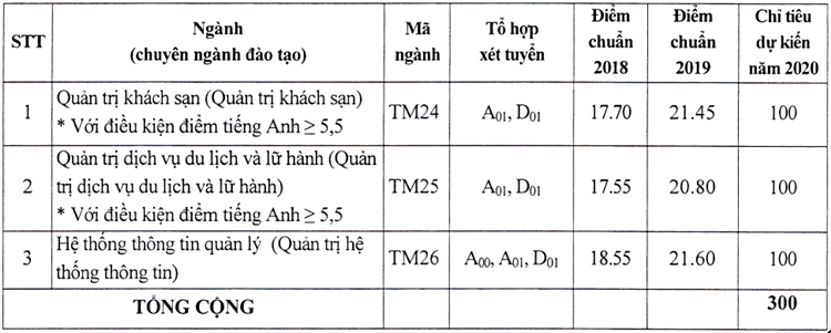 Đại học Thương mại công bố phương án tuyển sinh 2020