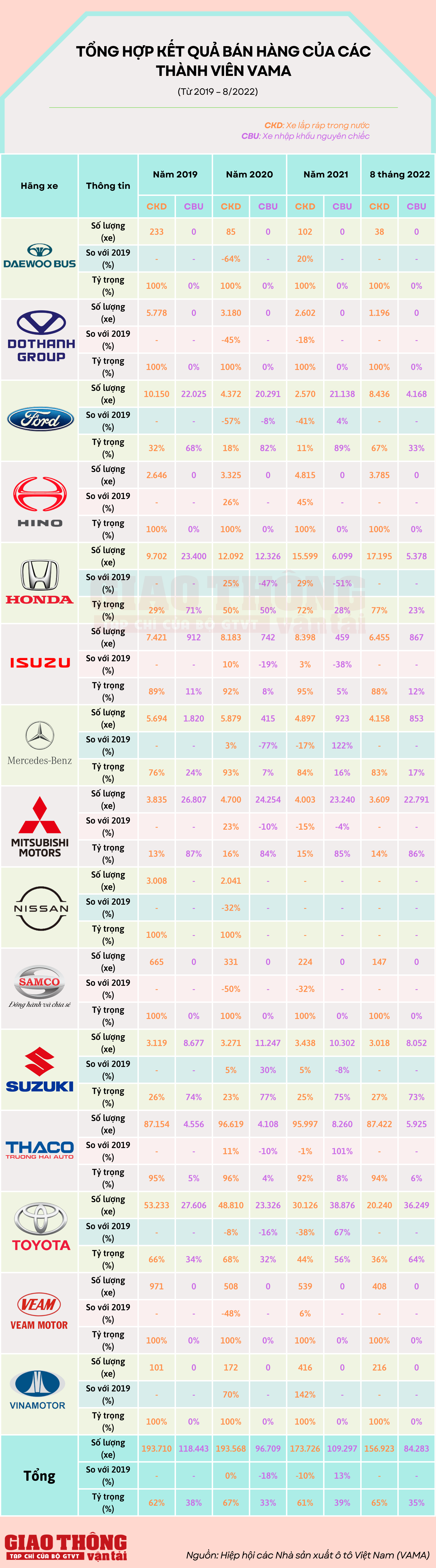 Infographic | Loạt hãng ô tô xây nhà máy nhưng chủ yếu nhập xe nguyên chiếc - Ảnh 1.
