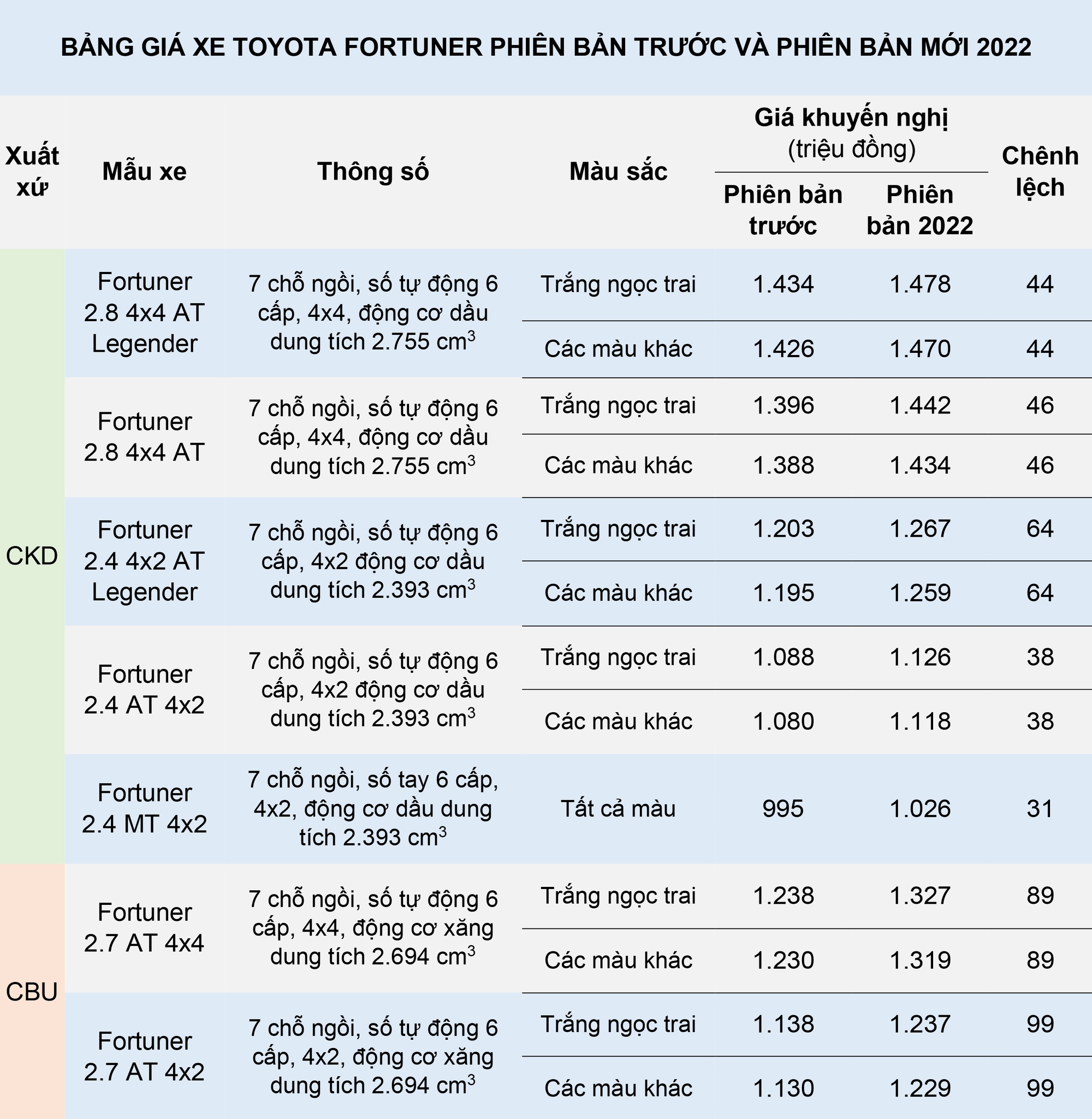 BẢNG GIÁ XE TOYOTA FORTUNER PHIÊN BẢN TRƯỚC VÀ PHIÊN BẢN MỚI 2022