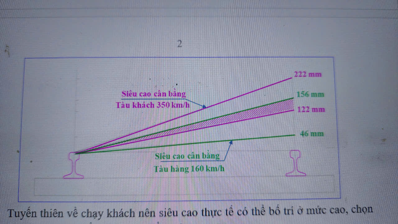 Vấn đề siêu cao trong tính toán thiết kế đường sắt tốc độ cao trục Bắc - Nam - Ảnh 2.