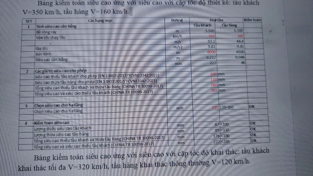 Vấn đề siêu cao trong tính toán thiết kế đường sắt tốc độ cao trục Bắc - Nam - Ảnh 4.