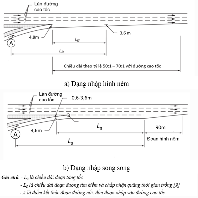 Kinh nghiệm thế giới trong thiết kế đoạn nhập dòng và thu hẹp trên đường cao tốc- Ảnh 1.
