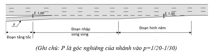 Kinh nghiệm thế giới trong thiết kế đoạn nhập dòng và thu hẹp trên đường cao tốc- Ảnh 3.