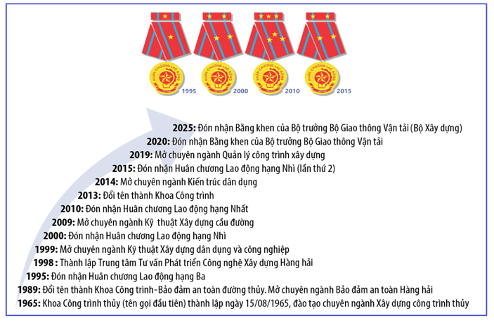 Khoa Công trình - Trường Đại học Hàng hải Việt Nam 60 năm xây dựng và phát triển- Ảnh 1. Khoa Công trình - Trường Đại học Hàng hải Việt Nam 60 năm xây dựng và phát triển- Ảnh 1.